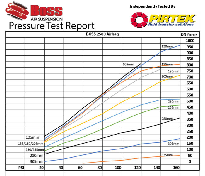 2503 Boss Airbag Pressure Test Report | Boss Air Suspension