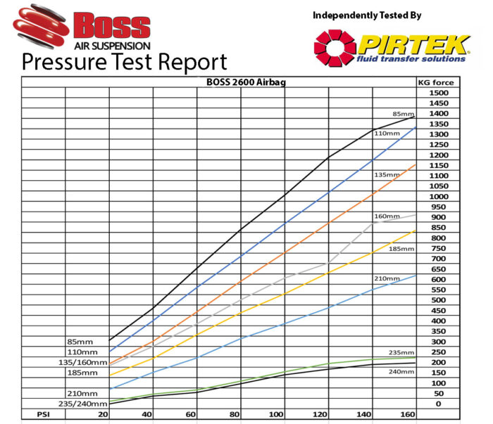 2600 Boss Airbag Pressure Test Report | Boss Air Suspension